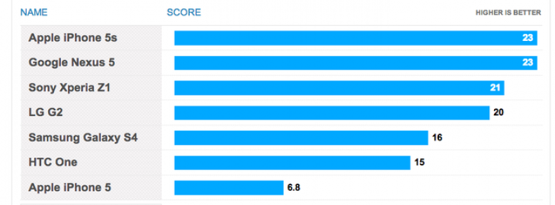 Nexus 5 net zo krachtig als veel duurdere iPhone 5S