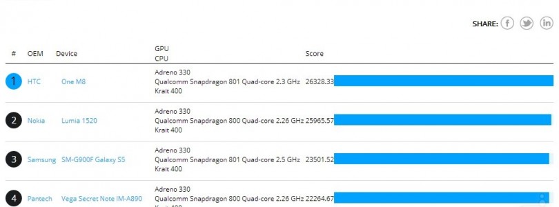 HTC One 2014 (M8) laat concurrentie achter zich in benchmarks