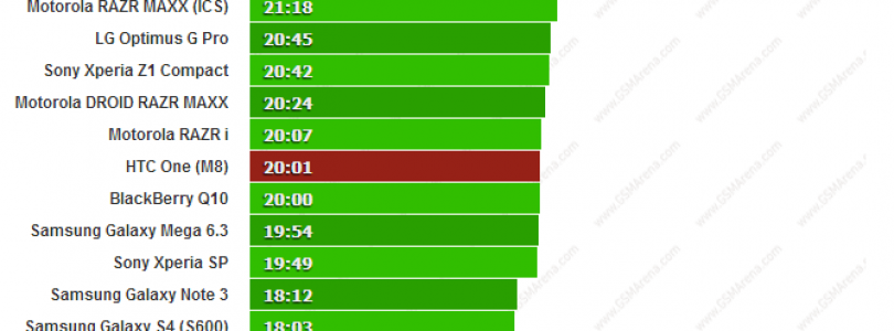 HTC One (M8) maakt indruk tijdens accutest, verslaat Galaxy Note 3