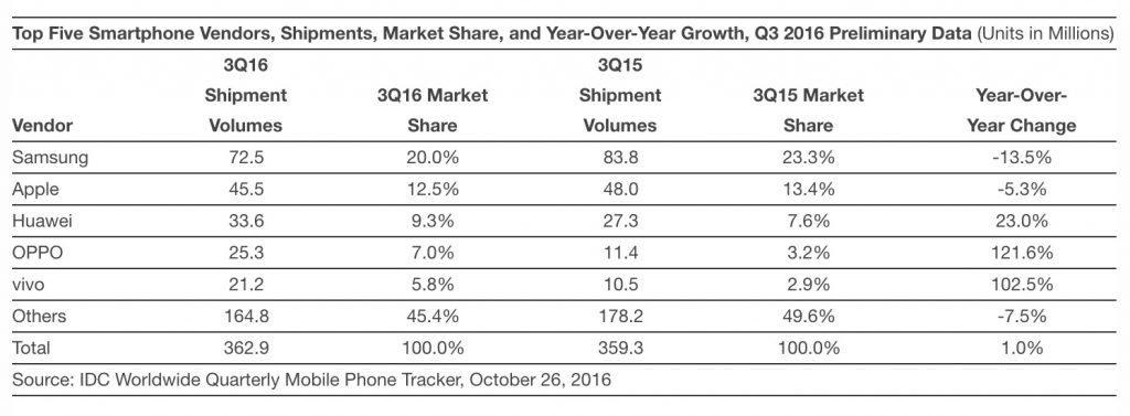 idc-q3-2016-smartphones